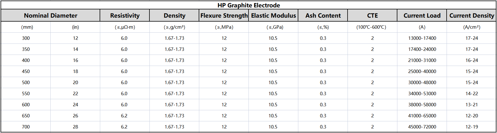 HP Graphite elektrodes